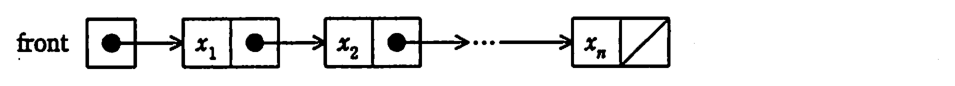 front が x<sub>1</sub> のセルを指し，各セルは次のセルを指すポインタをもち，x<sub>n</sub> のセルのポインタは空になっている単方向の連結リスト。