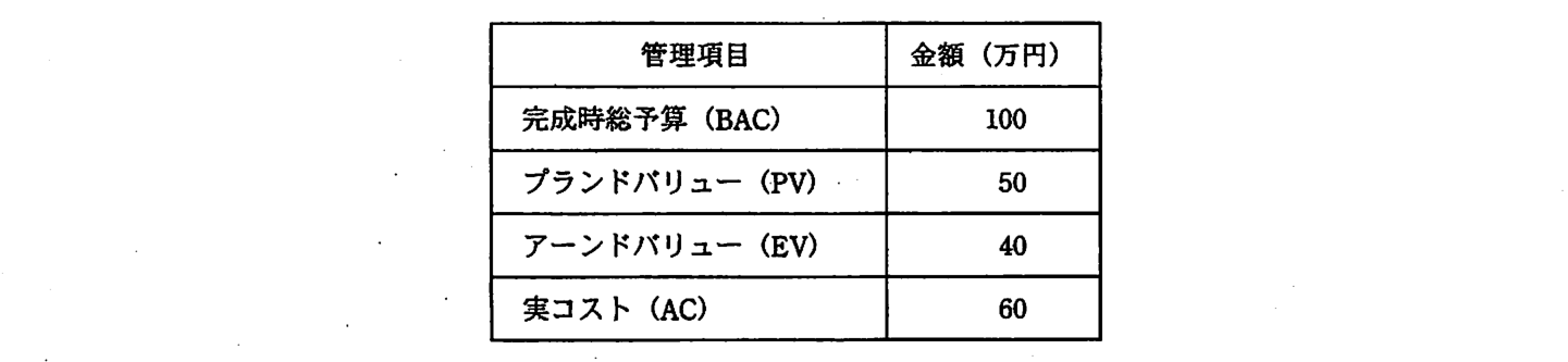 アーンドバリュー分析の表（金額 万円）。完成時総予算（BAC）100，プランドバリュー（PV）50，アーンドバリュー（EV）40，実コスト（AC）60。