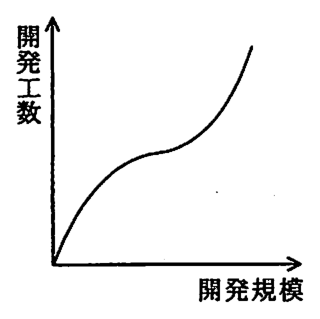 横軸が開発規模，縦軸が開発工数のグラフ。初めは急に増え，途中で増え方が緩やかになった後，再び急に増える曲線。