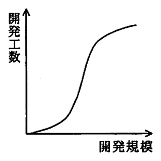 横軸が開発規模，縦軸が開発工数のグラフ。初めは緩やかに増え，途中で急に増え，最後は増え方が緩やかになる S 字形の曲線。
