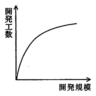 横軸が開発規模，縦軸が開発工数のグラフ。初めは急に増え，規模が大きくなるほど増え方が緩やかになる曲線。