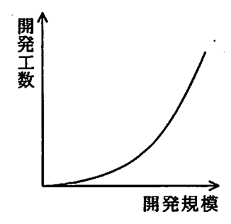 横軸が開発規模，縦軸が開発工数のグラフ。初めは緩やかに増え，規模が大きくなるほど増え方が急になる曲線。