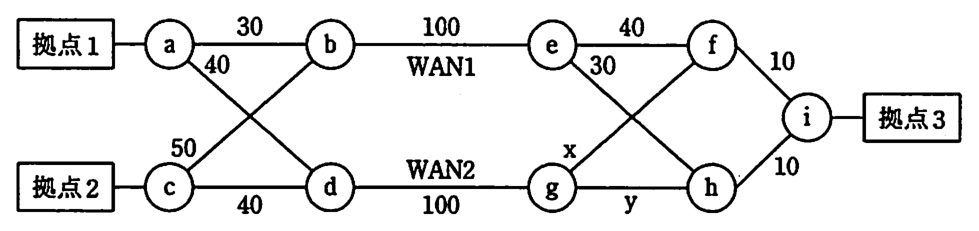 ルータ a～i のネットワーク構成図。拠点 1 はルータ a に，拠点 2 はルータ c に，拠点 3 はルータ i に接続。リンクと OSPF コスト: a－b 30，a－d 40，c－b 50，c－d 40，b－e 100（WAN1），d－g 100（WAN2），e－f 40，e－h 30，g－f x，g－h y，f－i 10，h－i 10。