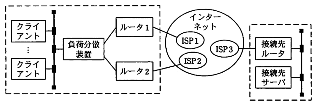 マルチホーミング構成図。破線で囲んだ自社側では，複数のクライアントが LAN に接続され，その LAN に負荷分散装置が接続されている。負荷分散装置はルータ 1 とルータ 2 に接続され，ルータ 1 はインターネット内の ISP1 に，ルータ 2 は ISP2 に接続されている。インターネット内の ISP3 は，破線で囲んだ接続先側の接続先ルータに接続され，接続先ルータと接続先サーバは同じ LAN に接続されている。