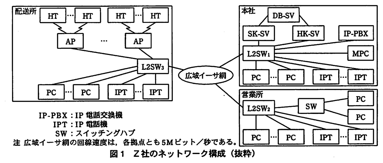 三つの拠点が広域イーサ網でつながっている。配送所：L2SW3 が広域イーサ網につながり，L2SW3 には複数の AP，PC（複数），IPT（複数）がつながる。各 AP には HT が無線で複数接続される。本社：L2SW1 が広域イーサ網につながり，L2SW1 には SK-SV，HK-SV，IP-PBX，MPC，PC（複数），IPT（複数）がつながる。SK-SV と HK-SV は DB-SV につながる。営業所：L2SW2 が広域イーサ網につながり，L2SW2 には SW（PC 2台がつながる），PC（複数），IPT（複数）がつながる。凡例：IP-PBX：IP 電話交換機，IPT：IP 電話機，SW：スイッチングハブ。注 広域イーサ網の回線速度は，各拠点とも5M ビット／秒である。