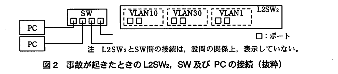 左に PC が2台，中央に SW（ポートが4つ），右に L2SW2 がある。L2SW2 のポートは破線の枠で VLAN10（ポート2つ），VLAN30（ポート2つ），VLAN1（ポート2つ）に分かれている。SW の1番目のポートは上の PC に，2番目のポートは下の PC につながる。SW の3番目と4番目のポートからはそれぞれケーブルが右へ伸びているが，接続先は描かれていない。凡例：□：ポート。注 L2SW2 と SW 間の接続は，設問の関係上，表示していない。