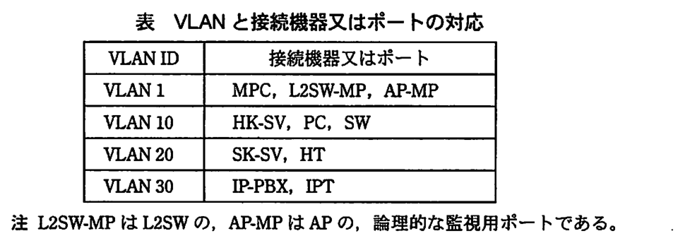 VLAN ID と接続機器又はポートの対応。VLAN 1：MPC，L2SW-MP，AP-MP。VLAN 10：HK-SV，PC，SW。VLAN 20：SK-SV，HT。VLAN 30：IP-PBX，IPT。注 L2SW-MP は L2SW の，AP-MP は AP の，論理的な監視用ポートである。