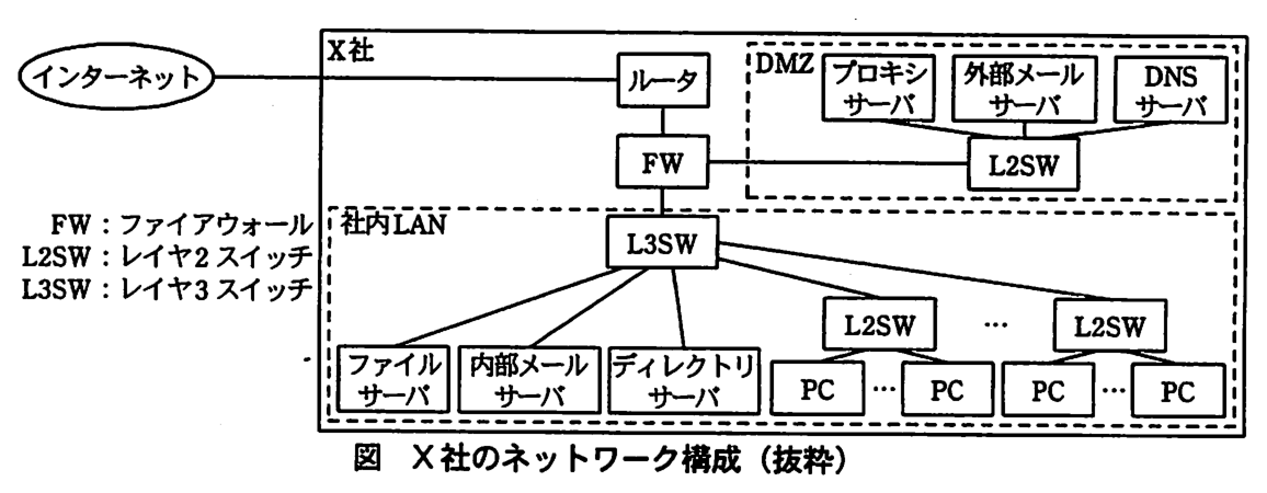 インターネットが X 社のルータにつながり，ルータの下に FW がある。FW には DMZ と社内 LAN がつながる。DMZ：L2SW に，プロキシサーバ，外部メールサーバ，DNS サーバがつながる。社内 LAN：FW の下の L3SW に，ファイルサーバ，内部メールサーバ，ディレクトリサーバと，複数の L2SW がつながり，各 L2SW に PC が複数つながる。凡例：FW：ファイアウォール，L2SW：レイヤ2スイッチ，L3SW：レイヤ3スイッチ。