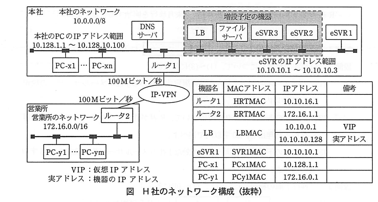 本社（本社のネットワーク 10.0.0.0/8）：一つの LAN に，PC-x1，…，PC-xn（本社の PC の IP アドレス範囲 10.128.1.1〜10.128.10.100），DNS サーバ，ルータ1，増設予定の機器（網掛けの枠内：LB，ファイルサーバ，eSVR3，eSVR2），eSVR1 がつながる（eSVR の IP アドレス範囲 10.10.10.1〜10.10.10.3）。ルータ1 は 100M ビット／秒で IP-VPN につながる。営業所（営業所のネットワーク 172.16.0.0/16）：ルータ2 が 100M ビット／秒で IP-VPN につながり，営業所の LAN に PC-y1，…，PC-ym がつながる。図中の表（機器名，MAC アドレス，IP アドレス，備考）：ルータ1：HRTMAC，10.10.16.1。ルータ2：ERTMAC，172.16.1.1。LB：LBMAC，10.10.0.1（VIP），10.10.10.128（実アドレス）。eSVR1：SVR1MAC，10.10.10.1。PC-x1：PCx1MAC，10.128.1.1。PC-y1：PCy1MAC，172.16.0.1。凡例：VIP：仮想 IP アドレス，実アドレス：機器の IP アドレス。