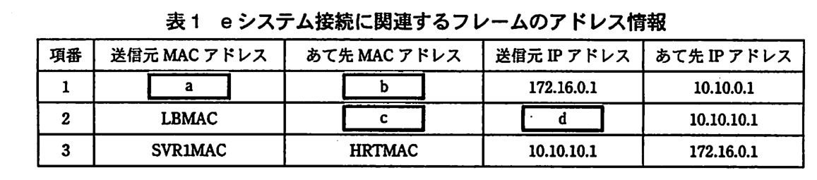 項番，送信元 MAC アドレス，あて先 MAC アドレス，送信元 IP アドレス，あて先 IP アドレスの順。項番1：［ a ］，［ b ］，172.16.0.1，10.10.0.1。項番2：LBMAC，［ c ］，［ d ］，10.10.10.1。項番3：SVR1MAC，HRTMAC，10.10.10.1，172.16.0.1。