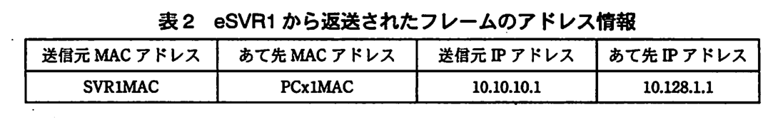 送信元 MAC アドレス：SVR1MAC，あて先 MAC アドレス：PCx1MAC，送信元 IP アドレス：10.10.10.1，あて先 IP アドレス：10.128.1.1。