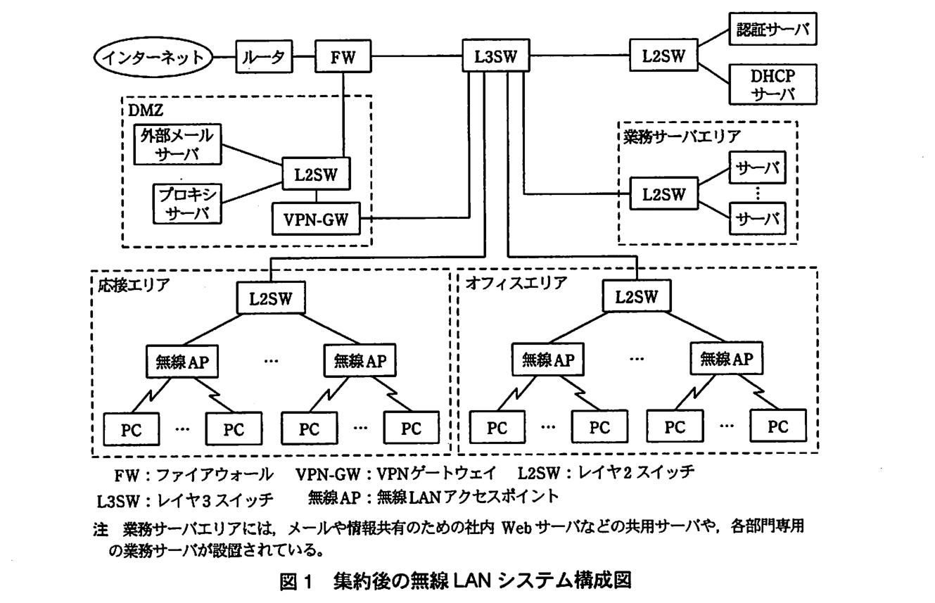 集約後の無線 LAN システム構成図。インターネット―ルータ―FW―L3SW と接続している。FW の下に DMZ があり，DMZ 内の L2SW に FW，外部メールサーバ，プロキシサーバ，VPN-GW が接続している。VPN-GW は L3SW にも接続している。L3SW の右には L2SW があり，その先に認証サーバと DHCP サーバが接続している。L3SW には業務サーバエリアの L2SW も接続しており，その下にサーバ … サーバが接続している。L3SW の下には，応接エリアの L2SW とオフィスエリアの L2SW が接続している。応接エリアの L2SW の下に無線 AP … 無線 AP があり，それぞれの無線 AP に PC … PC が無線で接続している。オフィスエリアも同じく，L2SW の下に無線 AP … 無線 AP があり，それぞれに PC … PC が無線で接続している。凡例：FW はファイアウォール，VPN-GW は VPN ゲートウェイ，L2SW はレイヤ2スイッチ，L3SW はレイヤ3スイッチ，無線 AP は無線 LAN アクセスポイント。注 業務サーバエリアには，メールや情報共有のための社内 Web サーバなどの共用サーバや，各部門専用の業務サーバが設置されている。