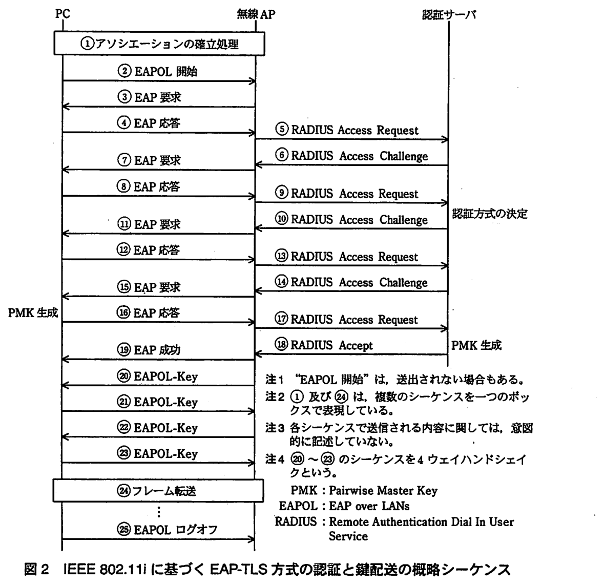 PC，無線 AP，認証サーバの3者の間のシーケンス図。①アソシエーションの確立処理（PC と無線 AP の間，ボックス）。② EAPOL 開始（PC→無線 AP）。③ EAP 要求（無線 AP→PC）。④ EAP 応答（PC→無線 AP）。⑤ RADIUS Access Request（無線 AP→認証サーバ）。⑥ RADIUS Access Challenge（認証サーバ→無線 AP）。⑦ EAP 要求（無線 AP→PC）。⑧ EAP 応答（PC→無線 AP）。⑨ RADIUS Access Request（無線 AP→認証サーバ）。認証サーバで“認証方式の決定”。⑩ RADIUS Access Challenge（認証サーバ→無線 AP）。⑪ EAP 要求（無線 AP→PC）。⑫ EAP 応答（PC→無線 AP）。⑬ RADIUS Access Request（無線 AP→認証サーバ）。⑭ RADIUS Access Challenge（認証サーバ→無線 AP）。⑮ EAP 要求（無線 AP→PC）。PC で“PMK 生成”。⑯ EAP 応答（PC→無線 AP）。⑰ RADIUS Access Request（無線 AP→認証サーバ）。⑱ RADIUS Accept（認証サーバ→無線 AP）。認証サーバで“PMK 生成”。⑲ EAP 成功（無線 AP→PC）。⑳ EAPOL-Key（無線 AP→PC）。㉑ EAPOL-Key（PC→無線 AP）。㉒ EAPOL-Key（無線 AP→PC）。㉓ EAPOL-Key（PC→無線 AP）。㉔フレーム転送（PC と無線 AP の間，ボックス）。…。㉕ EAPOL ログオフ（PC→無線 AP）。注1 “EAPOL 開始”は，送出されない場合もある。注2 ①及び㉔は，複数のシーケンスを一つのボックスで表現している。注3 各シーケンスで送信される内容に関しては，意図的に記述していない。注4 ⑳〜㉓のシーケンスを4ウェイハンドシェイクという。PMK：Pairwise Master Key，EAPOL：EAP over LANs，RADIUS：Remote Authentication Dial In User Service