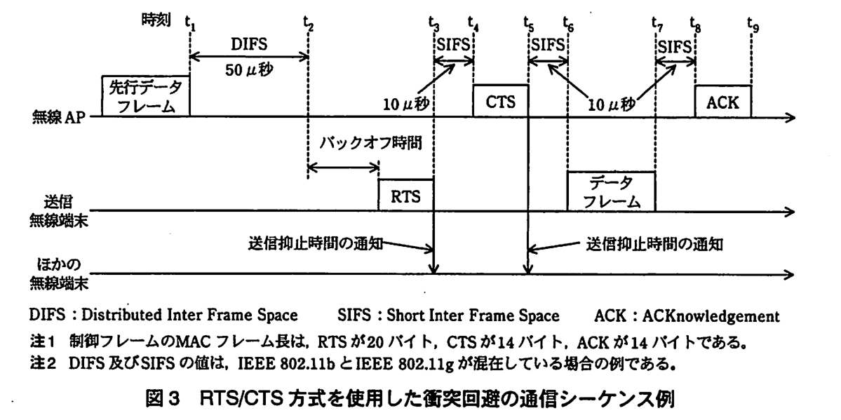 無線 AP，送信無線端末，ほかの無線端末の3本の時間軸（左から右へ時刻 t<sub>1</sub>〜t<sub>9</sub>）。無線 AP が先行データフレームを t<sub>1</sub> まで送信する。t<sub>1</sub> から t<sub>2</sub> までが DIFS（50μ秒）。t<sub>2</sub> から送信無線端末のバックオフ時間があり，その後，送信無線端末が RTS を t<sub>3</sub> まで送信する。RTS によって，ほかの無線端末に送信抑止時間の通知が届く。t<sub>3</sub> から t<sub>4</sub> までが SIFS（10μ秒）。t<sub>4</sub> から t<sub>5</sub> まで無線 AP が CTS を送信し，CTS によって，ほかの無線端末に送信抑止時間の通知が届く。t<sub>5</sub> から t<sub>6</sub> までが SIFS（10μ秒）。t<sub>6</sub> から t<sub>7</sub> まで送信無線端末がデータフレームを送信する。t<sub>7</sub> から t<sub>8</sub> までが SIFS（10μ秒）。t<sub>8</sub> から t<sub>9</sub> まで無線 AP が ACK を送信する。DIFS：Distributed Inter Frame Space，SIFS：Short Inter Frame Space，ACK：ACKnowledgement。注1 制御フレームの MAC フレーム長は，RTS が 20 バイト，CTS が 14 バイト，ACK が 14 バイトである。注2 DIFS 及び SIFS の値は，IEEE 802.11b と IEEE 802.11g が混在している場合の例である。