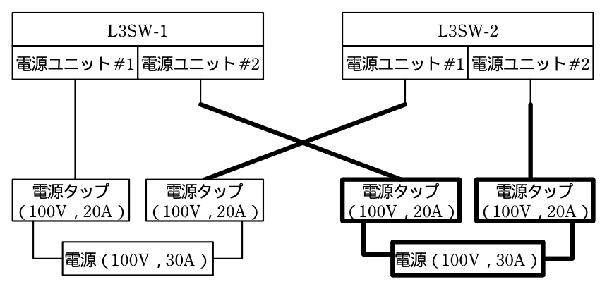 解答例の図2。右側に電源（100V，30A）と，それに接続する電源タップ（100V，20A）二つが太線で追加されている。L3SW-1 の電源ユニット#1 は左の系統の左の電源タップに，L3SW-1 の電源ユニット#2 は追加した右の系統の左の電源タップに，L3SW-2 の電源ユニット#1 は左の系統の右の電源タップに，L3SW-2 の電源ユニット#2 は追加した右の系統の右の電源タップに接続している（各 L3SW の二つの電源ユニットが別々の電源系統につながる）。