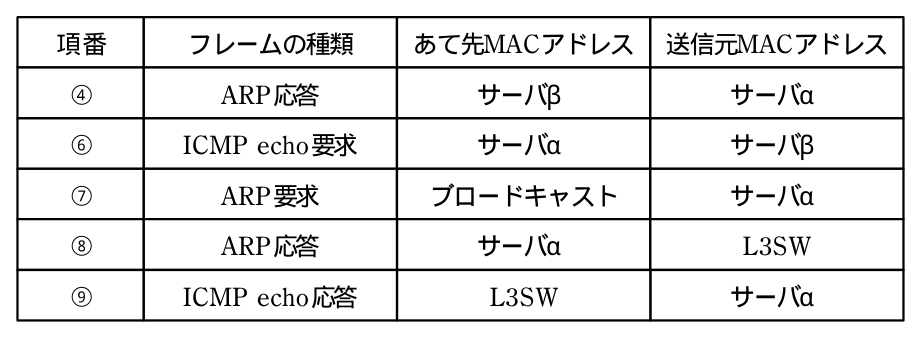 解答例の表。列は項番，フレームの種類，あて先MACアドレス，送信元MACアドレス。④ ARP応答，サーバβ，サーバα。⑥ ICMP echo要求，サーバα，サーバβ。⑦ ARP要求，ブロードキャスト，サーバα。⑧ ARP応答，サーバα，L3SW。⑨ ICMP echo応答，L3SW，サーバα。