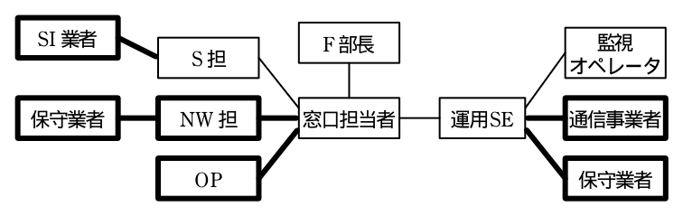 解答例の図6。太線で追加された部分：S 担の左に SI 業者が接続。窓口担当者に NW 担と OP が接続し，NW 担の左に保守業者が接続。運用 SE に通信事業者と保守業者が接続。元からある部分：S 担と F 部長が窓口担当者に接続，窓口担当者が運用 SE に接続，運用 SE に監視オペレータが接続。