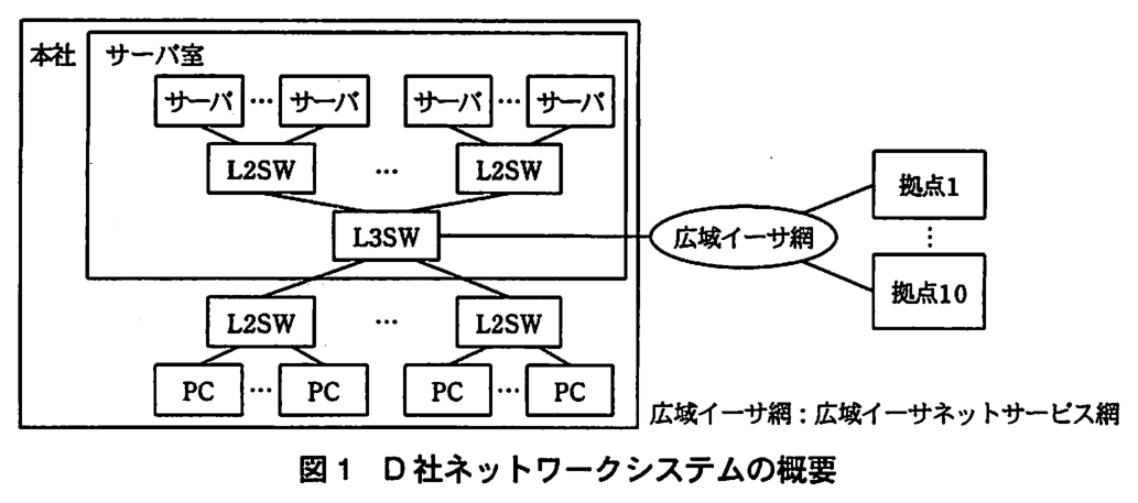 D 社ネットワークシステムの概要図。本社の中にサーバ室があり，サーバ室には L3SW と，その下に L2SW … L2SW があり，各 L2SW にサーバ … サーバが接続している。L3SW にはサーバ室の外（本社内）の L2SW … L2SW も接続しており，それぞれに PC … PC が接続している。L3SW は広域イーサ網に接続し，広域イーサ網には拠点1 … 拠点10 が接続している。広域イーサ網：広域イーサネットサービス網