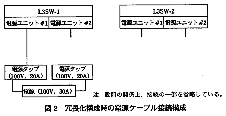 L3SW-1 と L3SW-2 があり，それぞれ電源ユニット#1 と電源ユニット#2 をもつ。L3SW-1 の電源ユニット#1 は左の電源タップ（100V，20A）に接続している。L3SW-1 の電源ユニット#2，L3SW-2 の電源ユニット#1 と電源ユニット#2 からはケーブルが短く出ているだけで，接続先は描かれていない。電源タップ（100V，20A）二つが，電源（100V，30A）に接続している。注 設問の関係上，接続の一部を省略している。