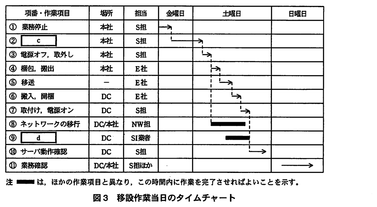 列は項番・作業項目，場所，担当，金曜日，土曜日，日曜日。① 業務停止：本社，S 担，金曜日に実施。② ［ c ］：本社，S 担，①の後，金曜日から土曜日にかけて実施。③ 電源オフ，取外し：本社，S 担，土曜日（②の後）。④ 梱包，搬出：本社，E 社，土曜日（③の後）。⑤ 移送：場所は“−”，E 社，土曜日（④の後）。⑥ 搬入，開梱：DC，E 社，土曜日（⑤の後）。⑦ 取付け，電源オン：DC，S 担，土曜日（⑥の後）。⑧ ネットワークの移行：DC/本社，NW 担，土曜日（③の後に始まり，⑦が終わる時点までの時間帯を示す太線）。⑨ ［ d ］：DC，SI 業者，土曜日（⑤の途中ごろから，⑦が終わる時点までの時間帯を示す太線）。⑩ サーバ動作確認：DC，S 担，土曜日（⑦，⑧，⑨の後）。⑪ 業務確認：DC/本社，S 担ほか，日曜日。注 太線は，ほかの作業項目と異なり，この時間内に作業を完了させればよいことを示す。