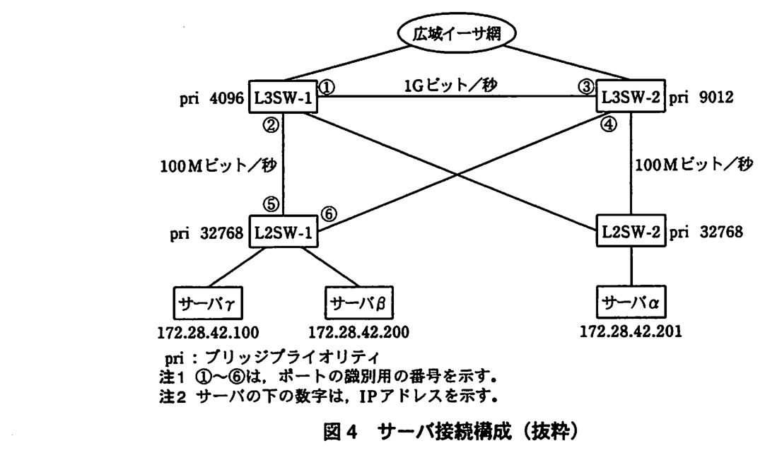 上に広域イーサ網があり，L3SW-1（pri 4096）と L3SW-2（pri 9012）が接続している。L3SW-1 のポート①と L3SW-2 のポート③の間は 1G ビット／秒で接続している。L3SW-1 のポート②と L2SW-1（pri 32768）のポート⑤の間は 100M ビット／秒で接続している。L3SW-2 のポート④と L2SW-1 のポート⑥が接続している。L3SW-1 と L2SW-2（pri 32768）が接続している。L3SW-2 と L2SW-2 の間は 100M ビット／秒で接続している。L2SW-1 にはサーバγ（172.28.42.100）とサーバβ（172.28.42.200）が，L2SW-2 にはサーバα（172.28.42.201）が接続している。pri：ブリッジプライオリティ。注1 ①〜⑥は，ポートの識別用の番号を示す。注2 サーバの下の数字は，IP アドレスを示す。