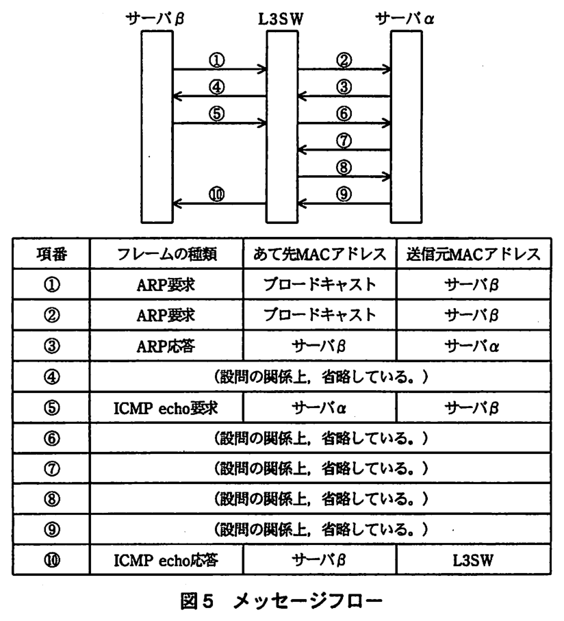 サーバβ，L3SW，サーバαの間のメッセージフロー。①サーバβ→L3SW，②L3SW→サーバα，③サーバα→L3SW，④L3SW→サーバβ，⑤サーバβ→L3SW，⑥L3SW→サーバα，⑦サーバα→L3SW，⑧L3SW→サーバα，⑨サーバα→L3SW，⑩L3SW→サーバβ。下の表（列は項番，フレームの種類，あて先 MAC アドレス，送信元 MAC アドレス）：①は ARP 要求，ブロードキャスト，サーバβ。②は ARP 要求，ブロードキャスト，サーバβ。③は ARP 応答，サーバβ，サーバα。④は（設問の関係上，省略している。）。⑤は ICMP echo 要求，サーバα，サーバβ。⑥〜⑨は（設問の関係上，省略している。）。⑩は ICMP echo 応答，サーバβ，L3SW。