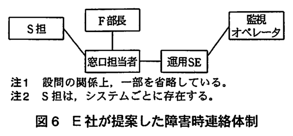 窓口担当者を中心に，S 担と F 部長が窓口担当者に接続している。窓口担当者は運用 SE に接続し，運用 SE は監視オペレータに接続している。注1 設問の関係上，一部を省略している。注2 S 担は，システムごとに存在する。