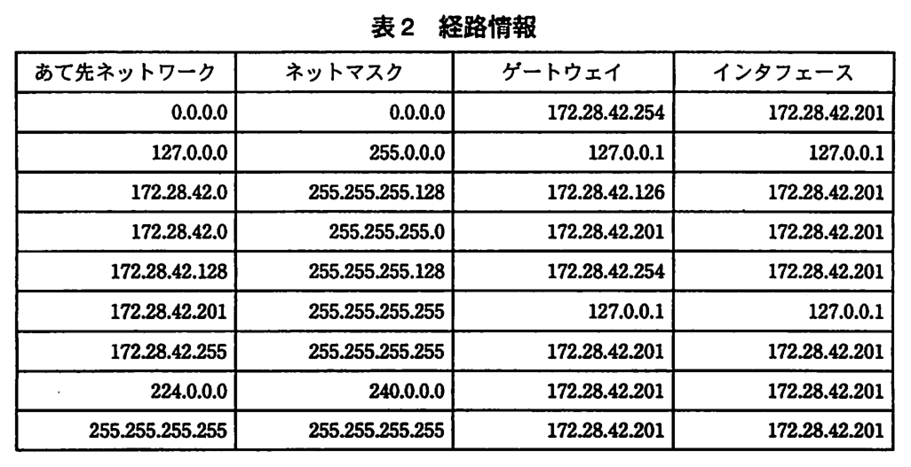 列はあて先ネットワーク，ネットマスク，ゲートウェイ，インタフェース。1行目：0.0.0.0，0.0.0.0，172.28.42.254，172.28.42.201。2行目：127.0.0.0，255.0.0.0，127.0.0.1，127.0.0.1。3行目：172.28.42.0，255.255.255.128，172.28.42.126，172.28.42.201。4行目：172.28.42.0，255.255.255.0，172.28.42.201，172.28.42.201。5行目：172.28.42.128，255.255.255.128，172.28.42.254，172.28.42.201。6行目：172.28.42.201，255.255.255.255，127.0.0.1，127.0.0.1。7行目：172.28.42.255，255.255.255.255，172.28.42.201，172.28.42.201。8行目：224.0.0.0，240.0.0.0，172.28.42.201，172.28.42.201。9行目：255.255.255.255，255.255.255.255，172.28.42.201，172.28.42.201。
