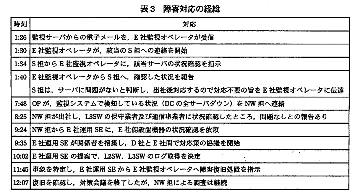 列は時刻と対応。1:26 監視サーバからの電子メールを，E 社監視オペレータが受信。1:30 E 社監視オペレータが，該当の S 担への連絡を開始。1:34 S 担から E 社監視オペレータに，該当サーバの状況確認を指示。1:40 E 社監視オペレータから S 担へ，確認した状況を報告。S 担は，サーバに問題がないと判断し，出社後対応するので対応不要の旨を E 社監視オペレータに伝達。7:48 OP が，監視システムで検知している状況（DC の全サーバダウン）を NW 担へ連絡。8:25 NW 担が出社し，L3SW の保守業者及び通信事業者に状況確認したところ，問題なしとの報告あり。9:24 NW 担から E 社運用 SE に，E 社側設置機器の状況確認を依頼。9:35 E 社運用 SE が関係者を招集し，D 社と E 社間で対応策の協議を開始。10:02 E 社運用 SE の提案で，L2SW，L3SW のログ取得を決定。11:45 事象を特定し，E 社運用 SE から E 社監視オペレータへ障害復旧処置を指示。12:07 復旧を確認し，対策会議を終了したが，NW 担による調査は継続。