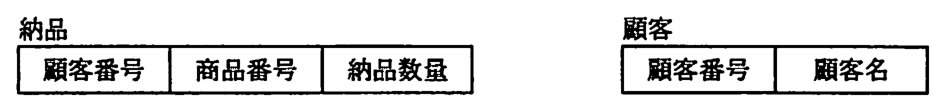 “納品”表の列は，顧客番号，商品番号，納品数量。“顧客”表の列は，顧客番号，顧客名。