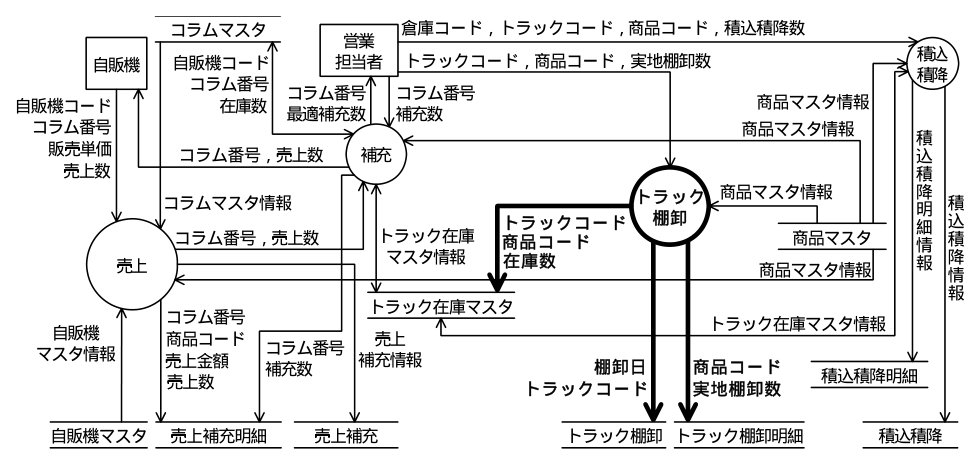 図の DFD に，プロセス“トラック棚卸”を一つと，データフローを三つ書き加えたもの（追記部分は太線）。トラック棚卸のプロセスは，営業担当者から出ていた“トラックコード，商品コード，実地棚卸数”の矢印と，商品マスタから出ていた“商品マスタ情報”の矢印の先に置かれる。追記したデータフローは，トラック棚卸からトラック在庫マスタへ“トラックコード，商品コード，在庫数”，トラック棚卸からトラック棚卸のファイルへ“棚卸日，トラックコード”，トラック棚卸からトラック棚卸明細へ“商品コード，実地棚卸数”の三つ。