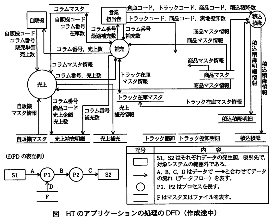 作成途中の DFD。外部（データの発生源・吸引先）は自販機と営業担当者，プロセスは売上，補充，積込積降の三つ，ファイルはコラムマスタ，自販機マスタ，売上補充明細，売上補充，トラック在庫マスタ，商品マスタ，トラック棚卸，トラック棚卸明細，積込積降明細，積込積降。データフローは次のとおり。自販機から売上へ“自販機コード，コラム番号，販売単価，売上数”。自販機マスタから売上へ“自販機マスタ情報”。コラムマスタから売上へ“コラムマスタ情報”。商品マスタから売上へ“商品マスタ情報”。売上から補充へ“コラム番号，売上数”。売上から売上補充明細へ“コラム番号，商品コード，売上金額，売上数”。補充から自販機へ“コラム番号，売上数”。補充から営業担当者へ“コラム番号，最適補充数”。営業担当者から補充へ“コラム番号，補充数”。補充からコラムマスタへ“自販機コード，コラム番号，在庫数”。補充とトラック在庫マスタの間は双方向の矢印で“トラック在庫マスタ情報”。商品マスタから補充へ“商品マスタ情報”。補充から売上補充明細へ“コラム番号，補充数”。補充から売上補充へ“売上補充情報”。営業担当者から積込積降へ“倉庫コード，トラックコード，商品コード，積込積降数”。商品マスタから積込積降へ“商品マスタ情報”。積込積降からトラック在庫マスタへ“トラック在庫マスタ情報”。積込積降から積込積降明細へ“積込積降明細情報”。積込積降のプロセスから積込積降のファイルへ“積込積降情報”。このほか，営業担当者から出た“トラックコード，商品コード，実地棚卸数”の矢印と，商品マスタから出た“商品マスタ情報”の矢印は，どのプロセスにもつながらず空白を指している。トラック棚卸とトラック棚卸明細のファイルには，データフローがつながっていない。図の下に DFD の表記例と記号の説明がある。表記例は S1 から P1 へ A，P1 から P2 へ B，P2 から S2 へ C，F から P1 へ D。長方形：S1，S2 はそれぞれデータの発生源，吸引先で，対象システムの範囲外である。矢印：A，B，C，D はデータで，矢印と合わせてデータの流れ（データフロー）を表す。円：P1，P2 はプロセスを表す。上下の2本線：F はマスタ又はファイルを表す。