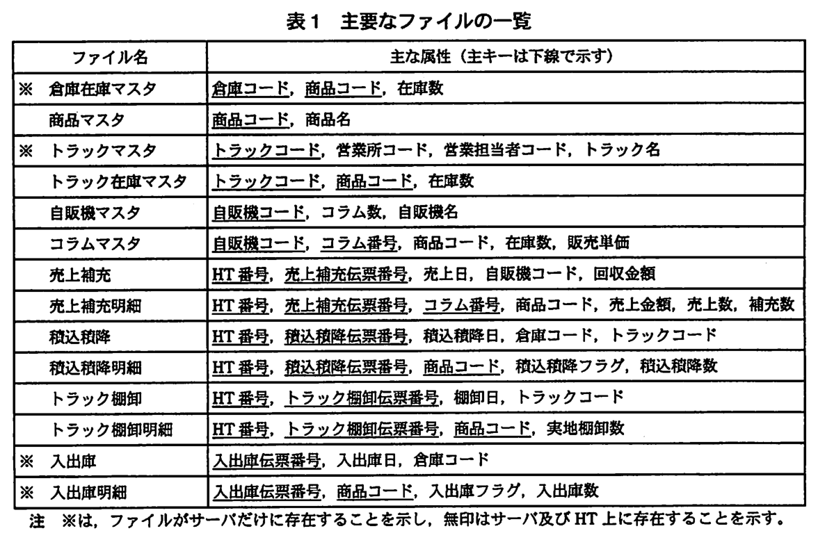 ファイル名と主な属性（主キーは下線で示す）の表。※ 倉庫在庫マスタ：倉庫コード（下線），商品コード（下線），在庫数。商品マスタ：商品コード（下線），商品名。※ トラックマスタ：トラックコード（下線），営業所コード，営業担当者コード，トラック名。トラック在庫マスタ：トラックコード（下線），商品コード（下線），在庫数。自販機マスタ：自販機コード（下線），コラム数，自販機名。コラムマスタ：自販機コード（下線），コラム番号（下線），商品コード，在庫数，販売単価。売上補充：HT 番号（下線），売上補充伝票番号（下線），売上日，自販機コード，回収金額。売上補充明細：HT 番号（下線），売上補充伝票番号（下線），コラム番号（下線），商品コード，売上金額，売上数，補充数。積込積降：HT 番号（下線），積込積降伝票番号（下線），積込積降日，倉庫コード，トラックコード。積込積降明細：HT 番号（下線），積込積降伝票番号（下線），商品コード（下線），積込積降フラグ，積込積降数。トラック棚卸：HT 番号（下線），トラック棚卸伝票番号（下線），棚卸日，トラックコード。トラック棚卸明細：HT 番号（下線），トラック棚卸伝票番号（下線），商品コード（下線），実地棚卸数。※ 入出庫：入出庫伝票番号（下線），入出庫日，倉庫コード。※ 入出庫明細：入出庫伝票番号（下線），商品コード（下線），入出庫フラグ，入出庫数。注 ※は，ファイルがサーバだけに存在することを示し，無印はサーバ及び HT 上に存在することを示す。