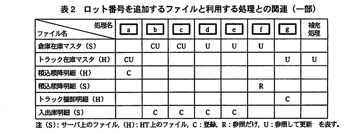 行がファイル名，列が処理名の表。処理名の列は［ a ］，［ b ］，［ c ］，［ d ］，［ e ］，［ f ］，［ g ］，補充処理の8列。倉庫在庫マスタ（S）：b が CU，c が CU，d が U，e が U，f が U。トラック在庫マスタ（H）：a が CU，g が U，補充処理が U。積込積降明細（H）：a が C。積込積降明細（S）：f が R。トラック棚卸明細（H）：g が C。入出庫明細（S）：b が C，c が C，d が C，e が C。それ以外の欄は空白。注 (S)：サーバ上のファイル，(H)：HT 上のファイル，C：登録，R：参照だけ，U：参照して更新 を表す。