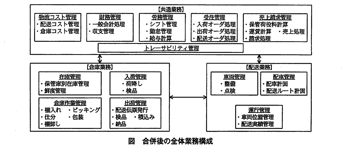 上段に【共通業務】，下段の左に【倉庫業務】，右に【配送業務】の枠がある。【共通業務】と【倉庫業務】，【共通業務】と【配送業務】，【倉庫業務】と【配送業務】の間は，それぞれ双方向の矢印で結ばれている。【共通業務】には，物流コスト管理（・配送コスト管理 ・倉庫コスト管理），財務管理（・一般会計処理 ・収支管理），労務管理（・シフト管理 ・勤怠管理 ・給与計算），受注管理（・入荷オーダ処理 ・出荷オーダ処理 ・配送オーダ処理），売上請求管理（・保管荷役料計算 ・運賃計算 ・売上処理 ・請求処理）の五つの箱があり，その下にトレーサビリティ管理の横長の箱がある。【倉庫業務】には，在庫管理（・保管庫別在庫管理 ・鮮度管理），入荷管理（・荷降し ・検品），倉庫作業管理（・棚入れ ・ピッキング ・仕分 ・包装 ・棚卸し），出荷管理（・配送伝票発行 ・検品 ・積込み ・納品）がある。【配送業務】には，車両管理（・整備 ・点検），配車管理（・配車計画 ・配送ルート計画），運行管理（・車両位置管理 ・配送実績管理）がある。各箱の業務名（物流コスト管理，財務管理など）には下線が付いている。