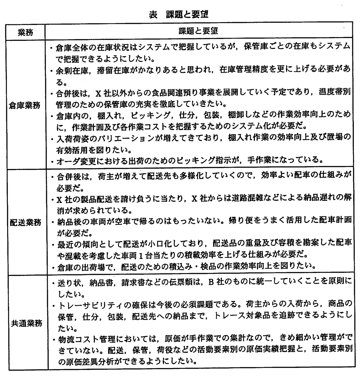 業務と課題と要望の表。倉庫業務：・倉庫全体の在庫状況はシステムで把握しているが，保管庫ごとの在庫もシステムで把握できるようにしたい。・余剰在庫，滞留在庫がかなりあると思われ，在庫管理精度を更に上げる必要がある。・合併後は，X 社以外からの食品関連預り事業を展開していく予定であり，温度帯別管理のための保管庫の充実を徹底していきたい。・倉庫内の，棚入れ，ピッキング，仕分，包装，棚卸しなどの作業効率向上のために，作業計画及び各作業コストを把握するためのシステム化が必要だ。・入荷荷姿のバリエーションが増えてきており，棚入れ作業の効率向上及び置場の有効活用を図りたい。・オーダ変更における出荷のためのピッキング指示が，手作業になっている。配送業務：・合併後は，荷主が増えて配送先も多様化していくので，効率よい配車の仕組みが必要だ。・X 社の製品配送を請け負うに当たり，X 社からは道路混雑などによる納品遅れの解消が求められている。・納品後の車両が空車で帰るのはもったいない。帰り便をうまく活用した配車計画が必要だ。・最近の傾向として配送が小口化しており，配送品の重量及び容積を勘案した配車や混載を考慮した車両 1 台当たりの積載効率を上げる仕組みが必要だ。・倉庫の出荷場で，配送のための積込み・検品の作業効率向上を図りたい。共通業務：・送り状，納品書，請求書などの伝票類は，B 社のものに統一していくことを原則にしたい。・トレーサビリティの確保は今後の必須課題である。荷主からの入荷から，商品の保管，仕分，包装，配送先への納品まで，トレース対象品を追跡できるようにしたい。・物流コスト管理においては，原価が手作業での集計なので，きめ細かい管理ができていない。配送，保管，荷役などの活動要素別の原価実績把握と，活動要素別の原価差異分析ができるようにしたい。