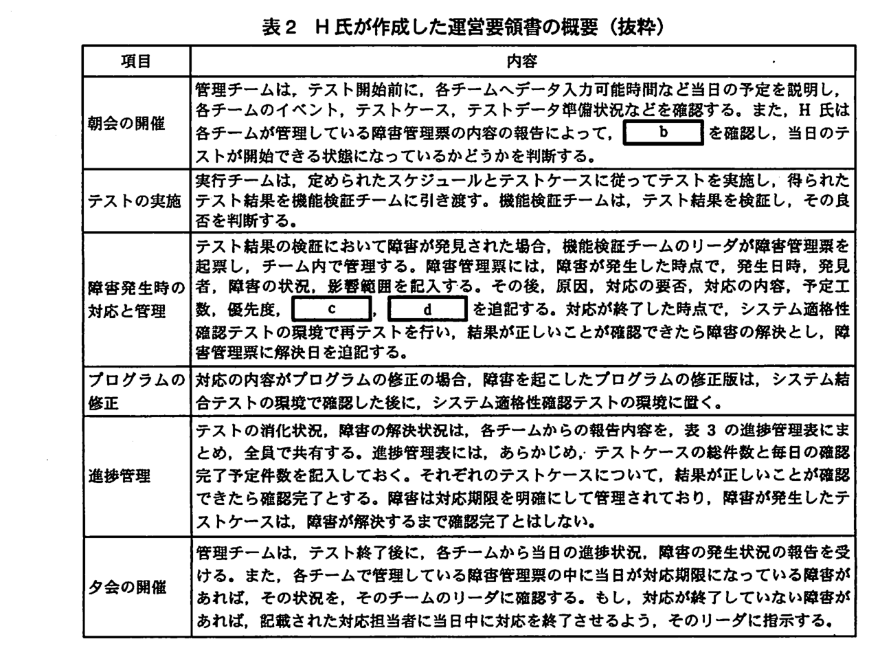 項目と内容の表。朝会の開催：管理チームは，テスト開始前に，各チームへデータ入力可能時間など当日の予定を説明し，各チームのイベント，テストケース，テストデータ準備状況などを確認する。また，H 氏は各チームが管理している障害管理票の内容の報告によって，［ b ］を確認し，当日のテストが開始できる状態になっているかどうかを判断する。テストの実施：実行チームは，定められたスケジュールとテストケースに従ってテストを実施し，得られたテスト結果を機能検証チームに引き渡す。機能検証チームは，テスト結果を検証し，その良否を判断する。障害発生時の対応と管理：テスト結果の検証において障害が発見された場合，機能検証チームのリーダが障害管理票を起票し，チーム内で管理する。障害管理票には，障害が発生した時点で，発生日時，発見者，障害の状況，影響範囲を記入する。その後，原因，対応の要否，対応の内容，予定工数，優先度，［ c ］，［ d ］を追記する。対応が終了した時点で，システム適格性確認テストの環境で再テストを行い，結果が正しいことが確認できたら障害の解決とし，障害管理票に解決日を追記する。プログラムの修正：対応の内容がプログラムの修正の場合，障害を起こしたプログラムの修正版は，システム結合テストの環境で確認した後に，システム適格性確認テストの環境に置く。進捗管理：テストの消化状況，障害の解決状況は，各チームからの報告内容を，表 3 の進捗管理表にまとめ，全員で共有する。進捗管理表には，あらかじめ，テストケースの総件数と毎日の確認完了予定件数を記入しておく。それぞれのテストケースについて，結果が正しいことが確認できたら確認完了とする。障害は対応期限を明確にして管理されており，障害が発生したテストケースは，障害が解決するまで確認完了とはしない。夕会の開催：管理チームは，テスト終了後に，各チームから当日の進捗状況，障害の発生状況の報告を受ける。また，各チームで管理している障害管理票の中に当日が対応期限になっている障害があれば，その状況を，そのチームのリーダに確認する。もし，対応が終了していない障害があれば，記載された対応担当者に当日中に対応を終了させるよう，そのリーダに指示する。