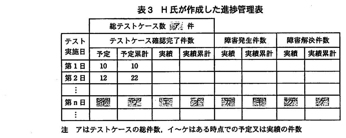 表の上部に“総テストケース数 ア 件”の欄がある。列はテスト実施日，テストケース確認完了件数（予定，予定累計，実績，実績累計），障害発生件数（実績，実績累計），障害解決件数（実績，実績累計）。第 1 日：予定 10，予定累計 10，ほかは空欄。第 2 日：予定 12，予定累計 22，ほかは空欄。その後に“⋮”の行があり，第 n 日の行は，テストケース確認完了件数の予定がイ，予定累計がウ，実績がエ，実績累計がオ，障害発生件数の実績がカ，実績累計がキ，障害解決件数の実績がク，実績累計がケ。その後にも“⋮”の行が続く。注 アはテストケースの総件数，イ〜ケはある時点での予定又は実績の件数