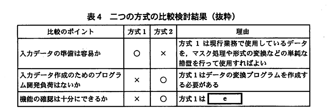 比較のポイント，方式 1，方式 2，理由の表。入力データの準備は容易か：方式 1 は○，方式 2 は×。理由は，方式 1 は現行業務で使用しているデータを，マスク処理や形式の変換などの単純な措置を行って使用すればよい。入力データ作成のためのプログラム開発負荷はないか：方式 1 は×，方式 2 は○。理由は，方式 1 はデータの変換プログラムを作成する必要がある。機能の確認は十分にできるか：方式 1 は×，方式 2 は○。理由は，方式 1 は［ e ］。