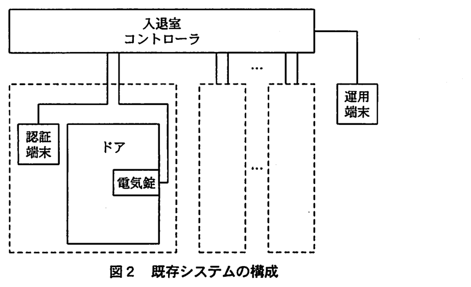 上部に入退室コントローラがあり，右側の線で運用端末が接続されている。入退室コントローラの下には点線で囲んだ枠が複数（…で省略）並び，それぞれに 2 本ずつの線が入退室コントローラから引かれている。左端の枠の中には認証端末とドアがあり，1 本の線は認証端末に，もう 1 本の線はドアに付いた電気錠に個別に接続されている。