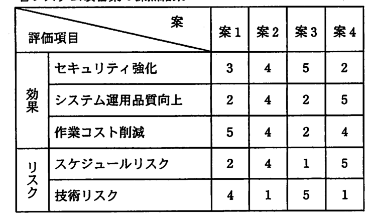各システム改善案の採点結果の表。案1〜案4の順に，効果のセキュリティ強化は 3，4，5，2，システム運用品質向上は 2，4，2，5，作業コスト削減は 5，4，2，4。リスクのスケジュールリスクは 2，4，1，5，技術リスクは 4，1，5，1。