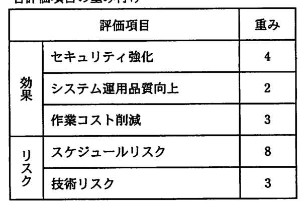 各評価項目の重み付けの表。効果のセキュリティ強化の重みは 4，システム運用品質向上は 2，作業コスト削減は 3。リスクのスケジュールリスクは 8，技術リスクは 3。