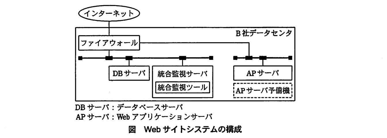 インターネットが B 社データセンタ内のファイアウォールにつながる構成図。ファイアウォールの下の LAN に DB サーバと統合監視サーバ（統合監視ツールを搭載）が接続されている。ファイアウォールからは別の LAN にもつながり，そこに AP サーバが接続され，AP サーバ予備機が点線の枠で置かれている。DB サーバ：データベースサーバ。AP サーバ：Web アプリケーションサーバ。