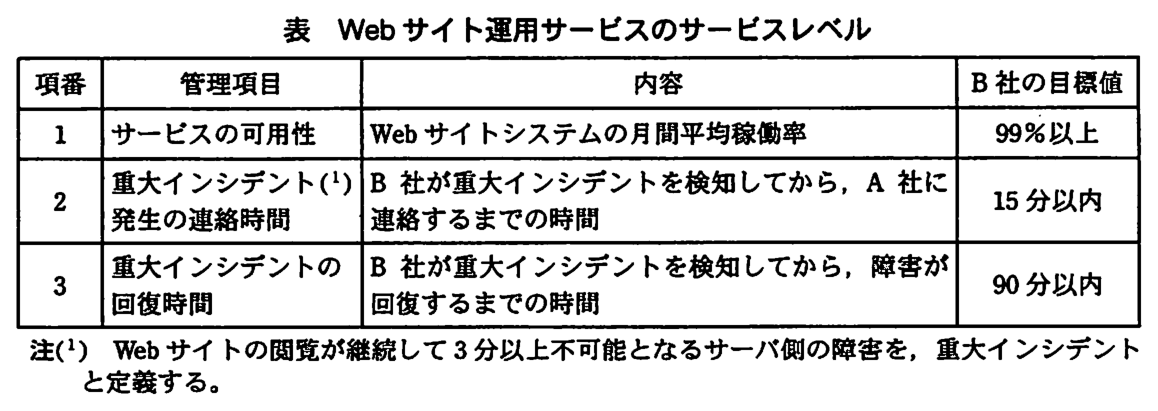 項番・管理項目・内容・B 社の目標値の4列の表。項番1：サービスの可用性，Web サイトシステムの月間平均稼働率，99％以上。項番2：重大インシデント（注1）発生の連絡時間，B 社が重大インシデントを検知してから，A 社に連絡するまでの時間，15 分以内。項番3：重大インシデントの回復時間，B 社が重大インシデントを検知してから，障害が回復するまでの時間，90 分以内。注1）Web サイトの閲覧が継続して 3 分以上不可能となるサーバ側の障害を，重大インシデントと定義する。