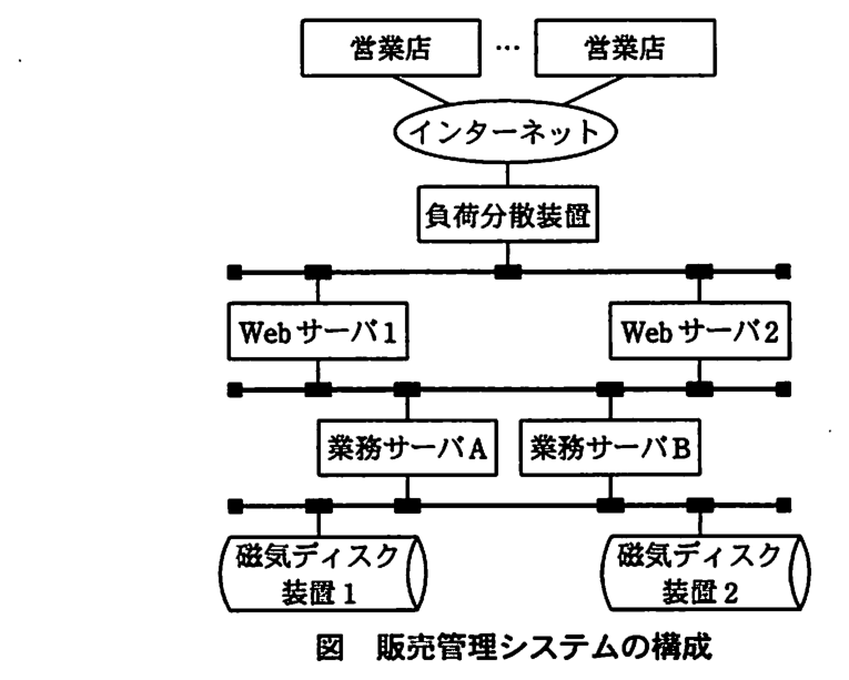 複数の営業店がインターネットにつながり，インターネットの先に負荷分散装置がある構成図。負荷分散装置の下の LAN に Web サーバ1と Web サーバ2 が接続され，その下の LAN に業務サーバ A と業務サーバ B が接続され，さらにその下の LAN に磁気ディスク装置1と磁気ディスク装置2 が接続されている。