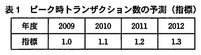 年度と指標の表。2009 年度 1.0，2010 年度 1.1，2011 年度 1.2，2012 年度 1.3。