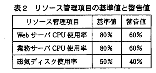 リソース管理項目・基準値・警告値の表。Web サーバ CPU 使用率：基準値 80％，警告値 60％。業務サーバ CPU 使用率：基準値 80％，警告値 60％。磁気ディスク使用率：基準値 50％，警告値 40％。