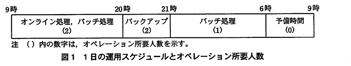 9 時から翌朝 9 時までの帯グラフ。9 時〜20 時：オンライン処理，バッチ処理（2）。20 時〜21 時：バックアップ（2）。21 時〜6 時：バッチ処理（1）。6 時〜9 時：予備時間（0）。注：（ ）内の数字は，オペレーション所要人数を示す。