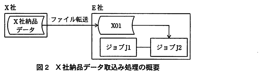 X 社の枠内に X 社納品データがあり，ファイル転送で E 社の枠内のファイル X01 に送られる。E 社の枠内ではジョブ J1 とジョブ J2 が線でつながり，X01 からジョブ J2 に矢印が向かっている。