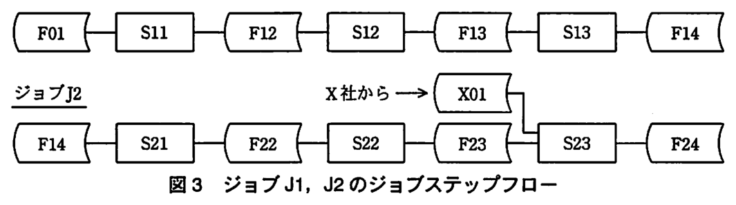 ジョブ J1：ファイル F01 → ジョブステップ S11 → ファイル F12 → S12 → F13 → S13 → F14 の順につながる。ジョブ J2：ファイル F14 → S21 → F22 → S22 → F23 → S23 → F24 の順につながり，S23 には F23 のほかに，X 社から送られるファイル X01 も入力される。